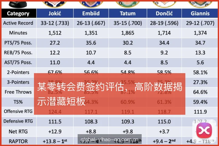 某零转会费签约评估，高阶数据揭示潜藏短板